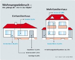 Wirksamer Schutz Alarmanlagen